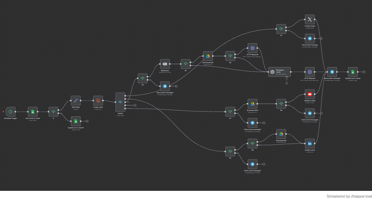 AI-Automated Multi-Channel Content Publishing System